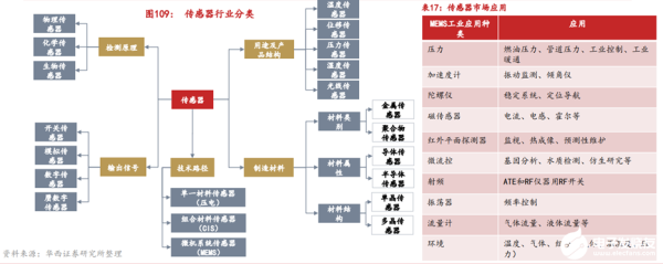 全球传感器市场超1.79万亿！中国占20%！最新传感器行业深度梳理（全面）