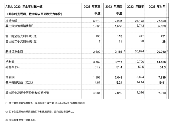 ASML光刻机巨头订单猛增,2024年展望谨慎