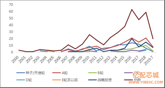 中国VC机构模拟器件行业投资特征分析